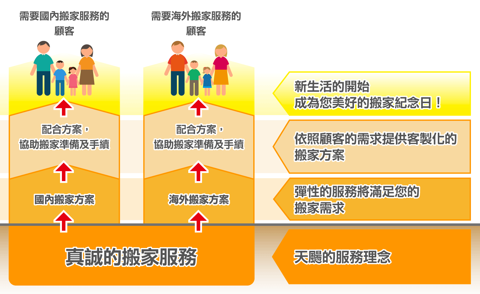 天颺的服務體系