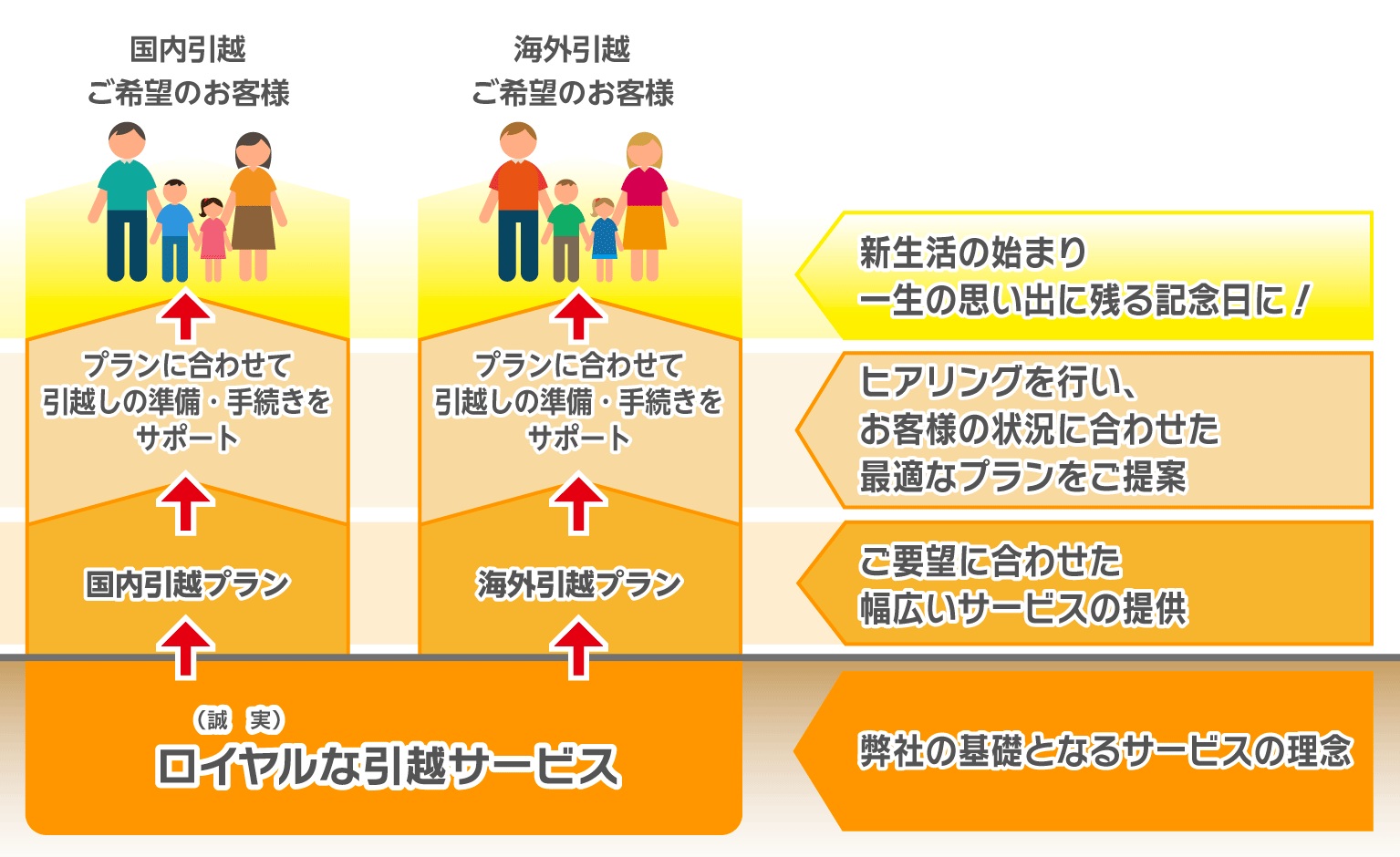 エバーのサービス体系